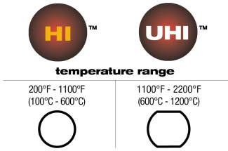 IMC Marks HI and UHI High Temperature Chalk Markers temperature ranges for marking hot steel and hot surfaces